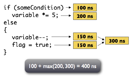 Static WCET analysis