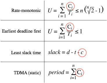 Real-time scheduling equations