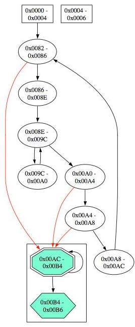 Diagram of an Avrora CFG