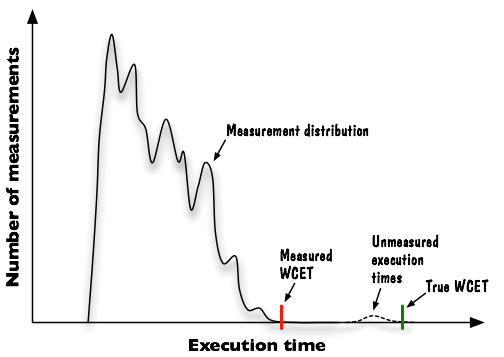 A chart illustrating why measurement provides unsafe WCET estimation